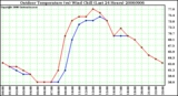 Milwaukee Weather Outdoor Temperature (vs) Wind Chill (Last 24 Hours)