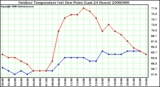 Milwaukee Weather Outdoor Temperature (vs) Dew Point (Last 24 Hours)