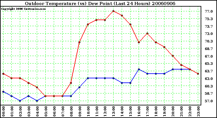 Milwaukee Weather Outdoor Temperature (vs) Dew Point (Last 24 Hours)