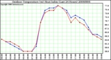 Milwaukee Weather Outdoor Temperature (vs) Heat Index (Last 24 Hours)