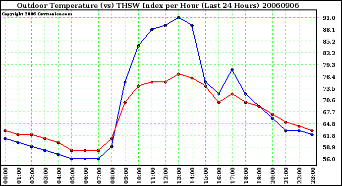 Milwaukee Weather Outdoor Temperature (vs) THSW Index per Hour (Last 24 Hours)