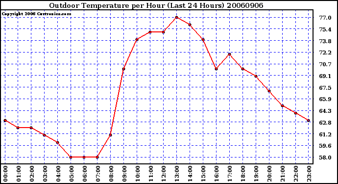 Milwaukee Weather Outdoor Temperature per Hour (Last 24 Hours)