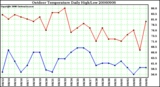 Milwaukee Weather Outdoor Temperature Daily High/Low