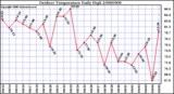 Milwaukee Weather Outdoor Temperature Daily High