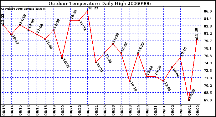 Milwaukee Weather Outdoor Temperature Daily High