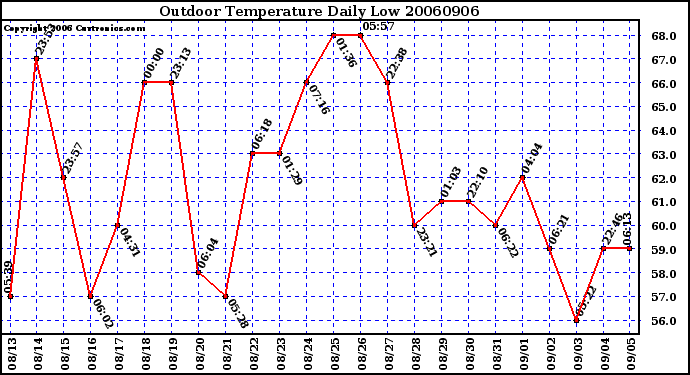 Milwaukee Weather Outdoor Temperature Daily Low