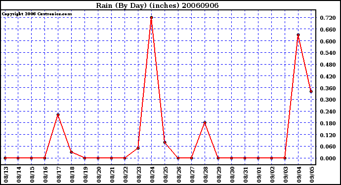 Milwaukee Weather Rain (By Day) (inches)