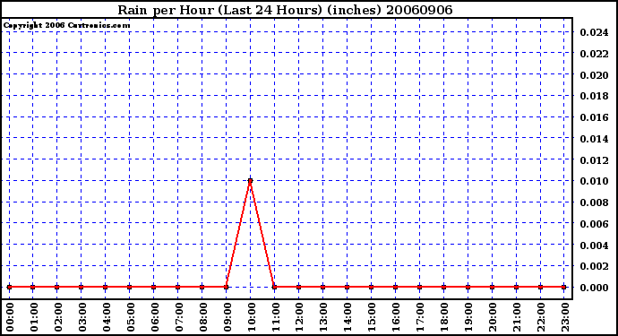 Milwaukee Weather Rain per Hour (Last 24 Hours) (inches)