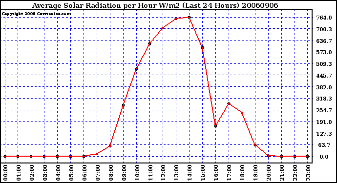 Milwaukee Weather Average Solar Radiation per Hour W/m2 (Last 24 Hours)