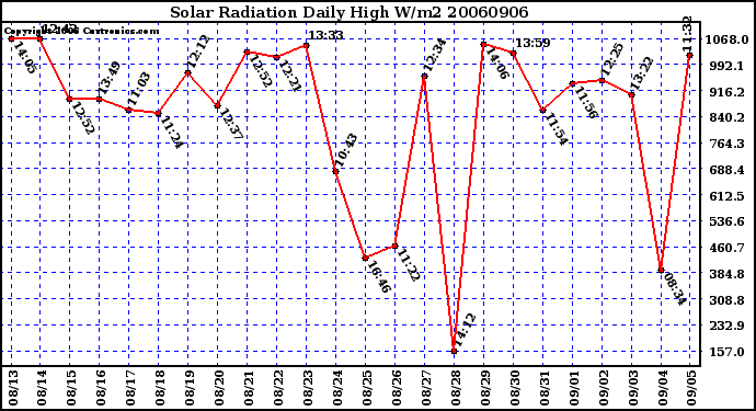 Milwaukee Weather Solar Radiation Daily High W/m2