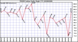 Milwaukee Weather THSW Index Daily High (F)