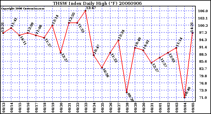 Milwaukee Weather THSW Index Daily High (F)