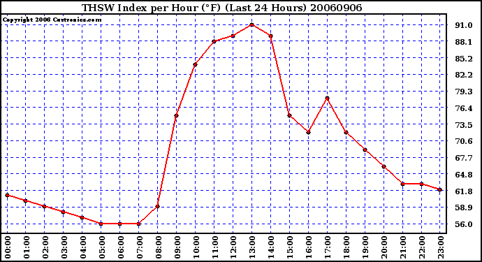 Milwaukee Weather THSW Index per Hour (F) (Last 24 Hours)