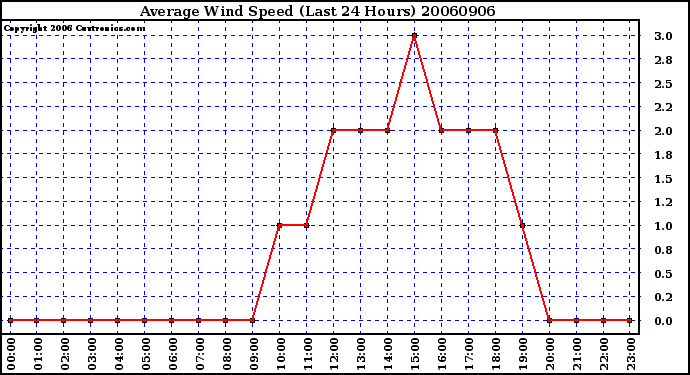 Milwaukee Weather Average Wind Speed (Last 24 Hours)