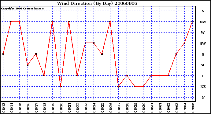 Milwaukee Weather Wind Direction (By Day)