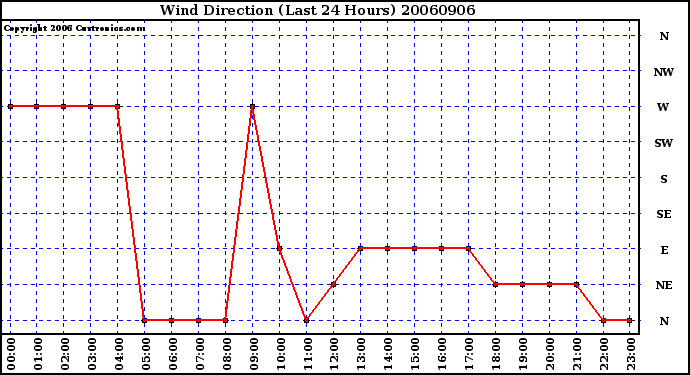 Milwaukee Weather Wind Direction (Last 24 Hours)