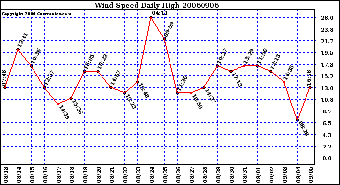 Milwaukee Weather Wind Speed Daily High