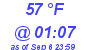 Milwaukee Weather Dewpoint High Low Today