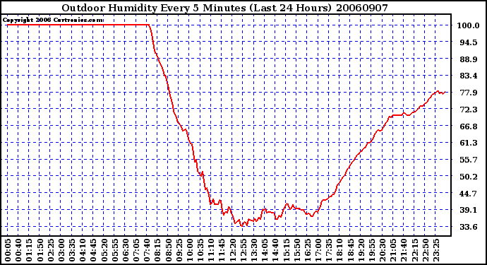 Milwaukee Weather Outdoor Humidity Every 5 Minutes (Last 24 Hours)