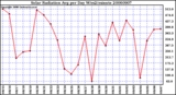 Milwaukee Weather Solar Radiation Avg per Day W/m2/minute