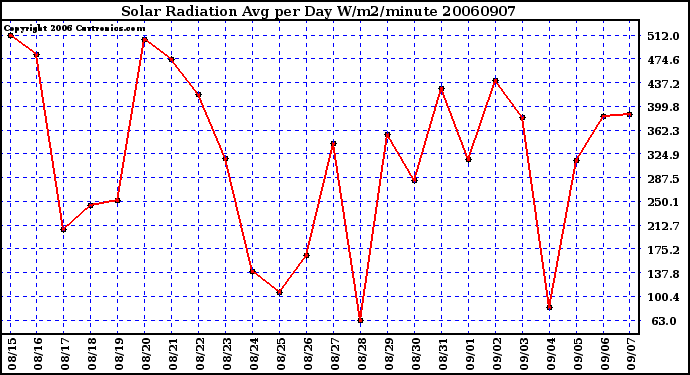 Milwaukee Weather Solar Radiation Avg per Day W/m2/minute