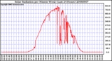 Milwaukee Weather Solar Radiation per Minute W/m2 (Last 24 Hours)