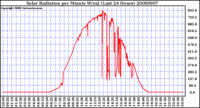 Milwaukee Weather Solar Radiation per Minute W/m2 (Last 24 Hours)