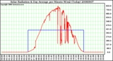 Milwaukee Weather Solar Radiation & Day Average per Minute W/m2 (Today)