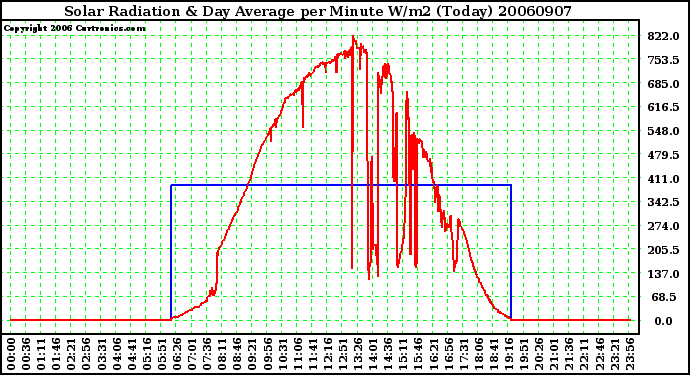 Milwaukee Weather Solar Radiation & Day Average per Minute W/m2 (Today)