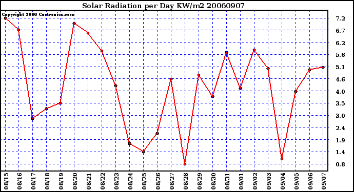 Milwaukee Weather Solar Radiation per Day KW/m2