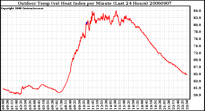 Milwaukee Weather Outdoor Temp (vs) Heat Index per Minute (Last 24 Hours)