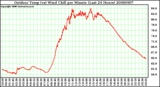 Milwaukee Weather Outdoor Temp (vs) Wind Chill per Minute (Last 24 Hours)