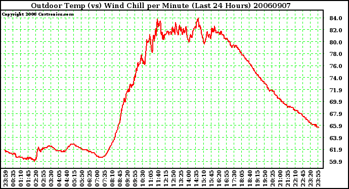 Milwaukee Weather Outdoor Temp (vs) Wind Chill per Minute (Last 24 Hours)