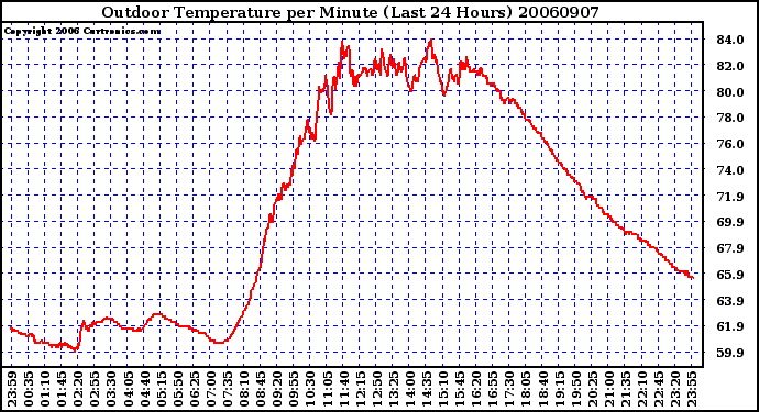 Milwaukee Weather Outdoor Temperature per Minute (Last 24 Hours)