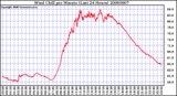 Milwaukee Weather Wind Chill per Minute (Last 24 Hours)