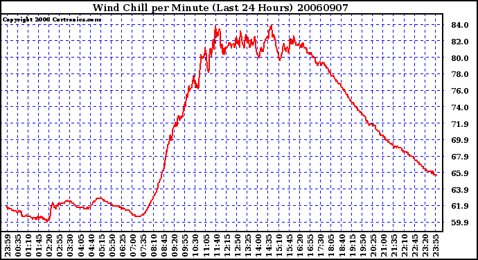 Milwaukee Weather Wind Chill per Minute (Last 24 Hours)