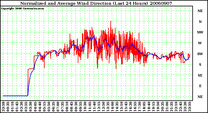 Milwaukee Weather Normalized and Average Wind Direction (Last 24 Hours)