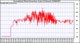 Milwaukee Weather Normalized Wind Direction (Last 24 Hours)