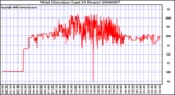 Milwaukee Weather Wind Direction (Last 24 Hours)