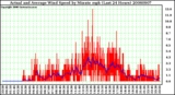 Milwaukee Weather Actual and Average Wind Speed by Minute mph (Last 24 Hours)