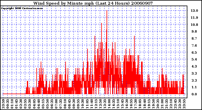 Milwaukee Weather Wind Speed by Minute mph (Last 24 Hours)