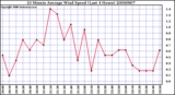 Milwaukee Weather 10 Minute Average Wind Speed (Last 4 Hours)