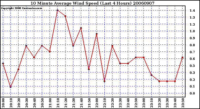 Milwaukee Weather 10 Minute Average Wind Speed (Last 4 Hours)