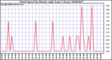 Milwaukee Weather Wind Speed by Minute mph (Last 1 Hour)