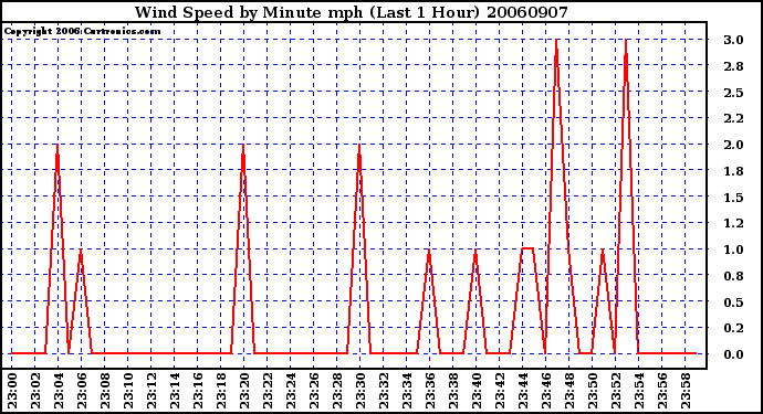 Milwaukee Weather Wind Speed by Minute mph (Last 1 Hour)