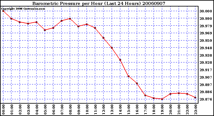 Milwaukee Weather Barometric Pressure per Hour (Last 24 Hours)