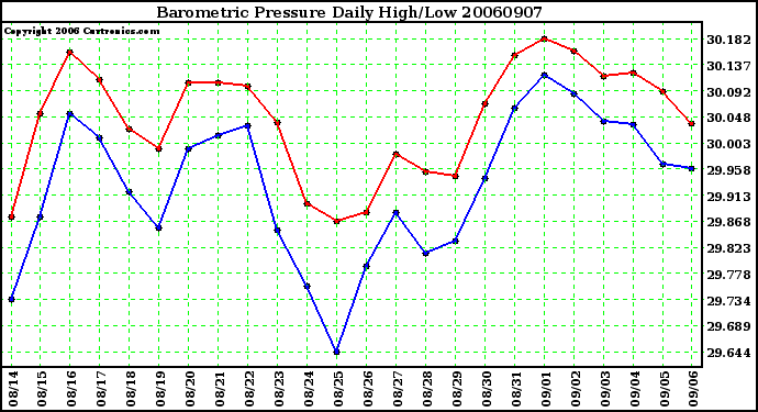 Milwaukee Weather Barometric Pressure Daily High/Low