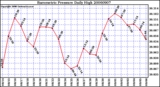 Milwaukee Weather Barometric Pressure Daily High