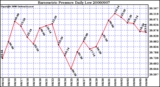 Milwaukee Weather Barometric Pressure Daily Low