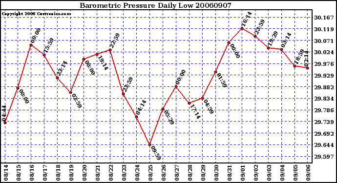 Milwaukee Weather Barometric Pressure Daily Low